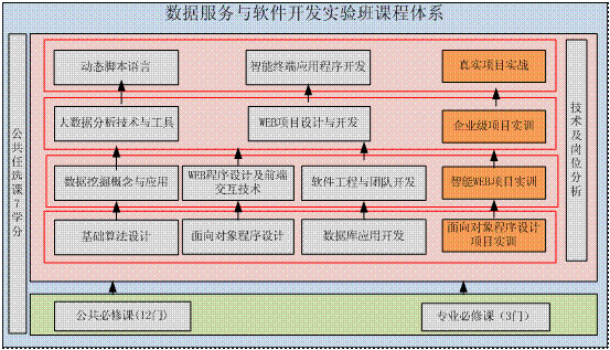 2014級(jí)重慶工程職業(yè)技術(shù)學(xué)院計(jì)算機(jī)應(yīng)用技術(shù)專(zhuān)業(yè)數(shù)據(jù)服務(wù)與軟件開(kāi)發(fā)實(shí)驗(yàn)班——計(jì)算機(jī)軟件開(kāi)發(fā)人才培養(yǎng)實(shí)踐與探索